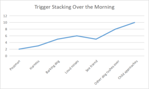 Trigger stacking graph showing increases in stress levels with each new stressor (and decrease with pleasant experience)