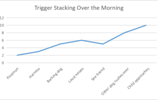 Trigger stacking graph